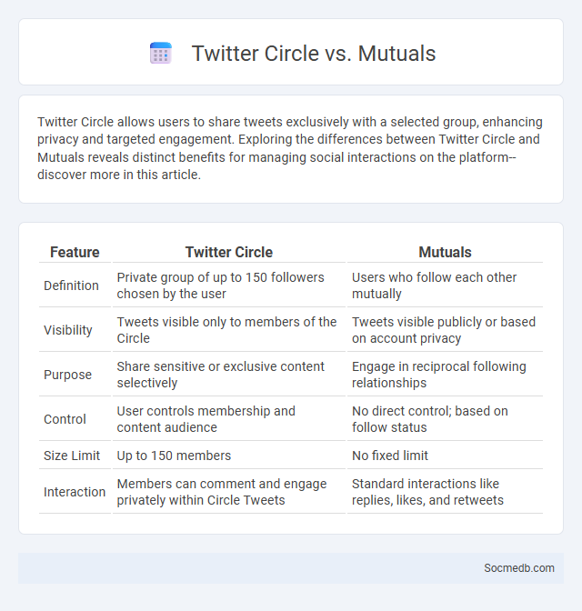 Twitter Circle vs. Mutuals - What is The Difference?