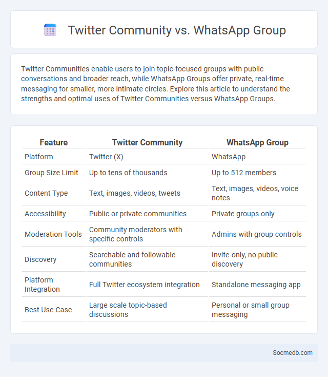 Twitter Community vs. WhatsApp Group - What is The Difference?