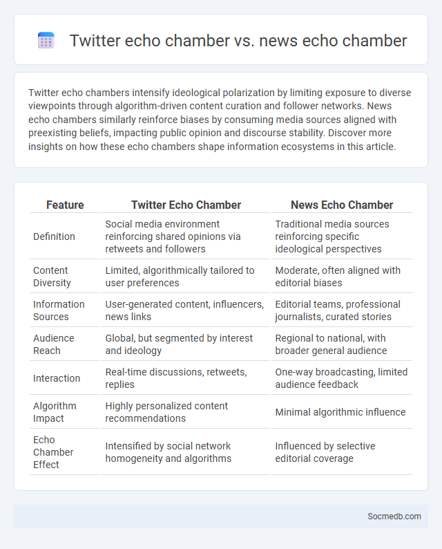Twitter echo chamber vs. news echo chamber - What is The Difference?