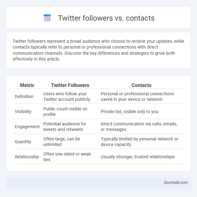 Twitter followers vs. contacts - What is The Difference?