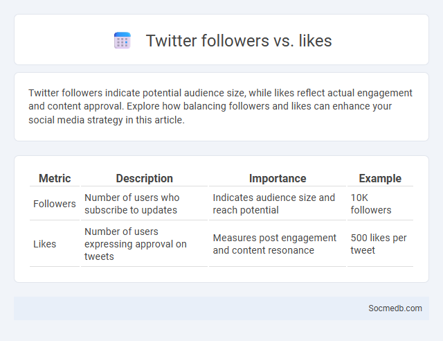 Twitter followers vs. likes - What is The Difference?