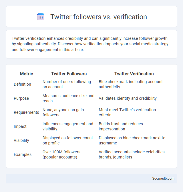 Twitter followers vs. verification - What is The Difference?