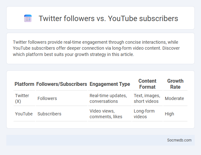Twitter followers vs. YouTube subscribers - What is The Difference?