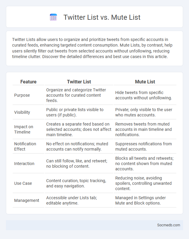 Twitter List vs. Mute List - What is The Difference?