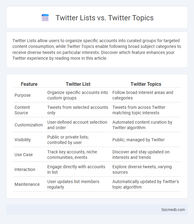 Twitter Lists vs. Twitter Topics - What is The Difference?
