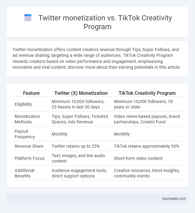 Twitter monetization vs. TikTok Creativity Program - What is The Difference?