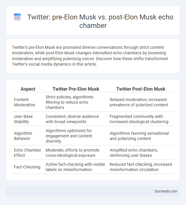Twitter: pre-Elon Musk vs. post-Elon Musk echo chamber - What is The Difference?