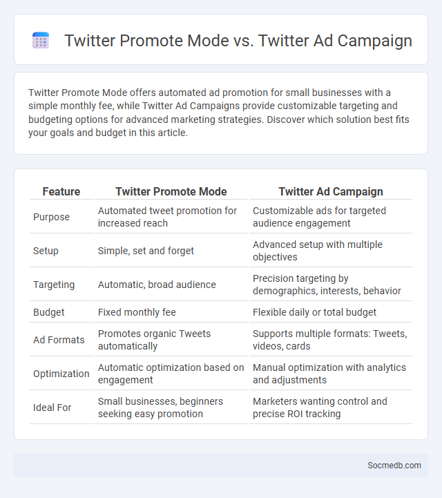 Twitter Promote Mode vs. Twitter Ad Campaign - What is The Difference?