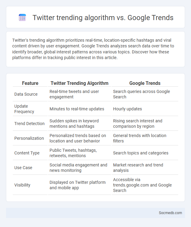 Twitter trending algorithm vs. Google Trends - What is The Difference?