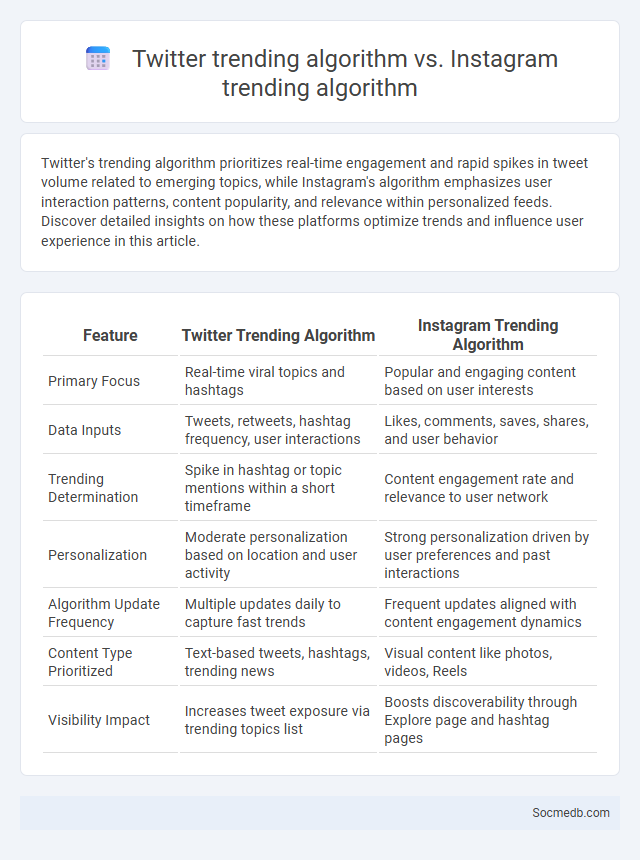 Twitter trending algorithm vs. Instagram trending algorithm - What is The Difference?