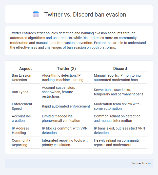 Twitter vs. Discord ban evasion - What is The Difference?