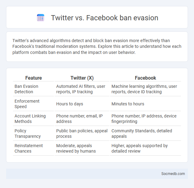 Twitter vs. Facebook ban evasion - What is The Difference?