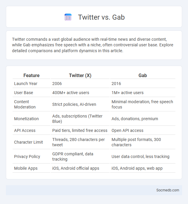 Twitter vs. Gab - What is The Difference?