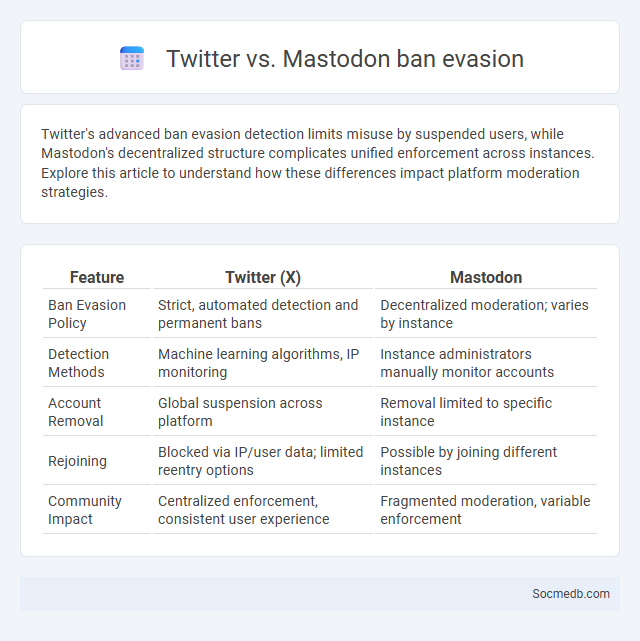 Twitter vs. Mastodon ban evasion - What is The Difference?