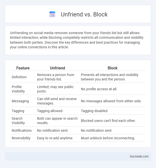 Unfriend vs. Block - What is The Difference?