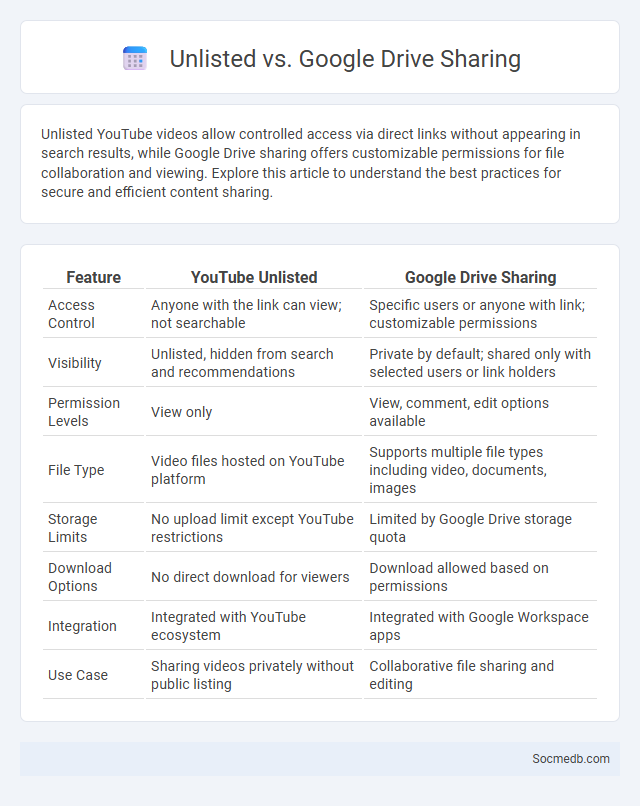 Unlisted vs. Google Drive Sharing - What is The Difference?