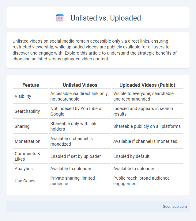 Unlisted vs. Uploaded - What is The Difference?