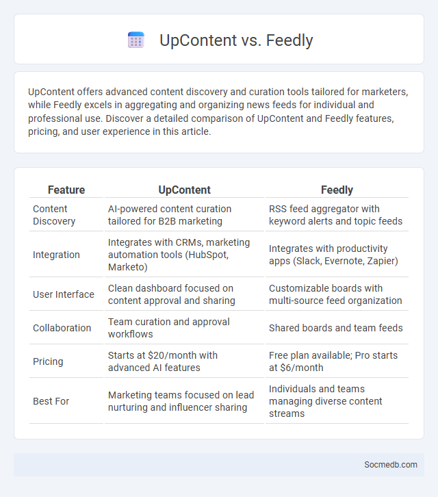 UpContent vs. Feedly - What is The Difference?
