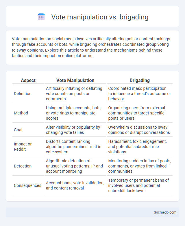 Vote manipulation vs. brigading - What is The Difference?