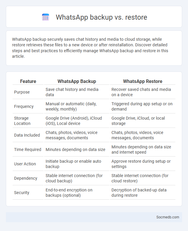 WhatsApp backup vs. restore - What is The Difference?