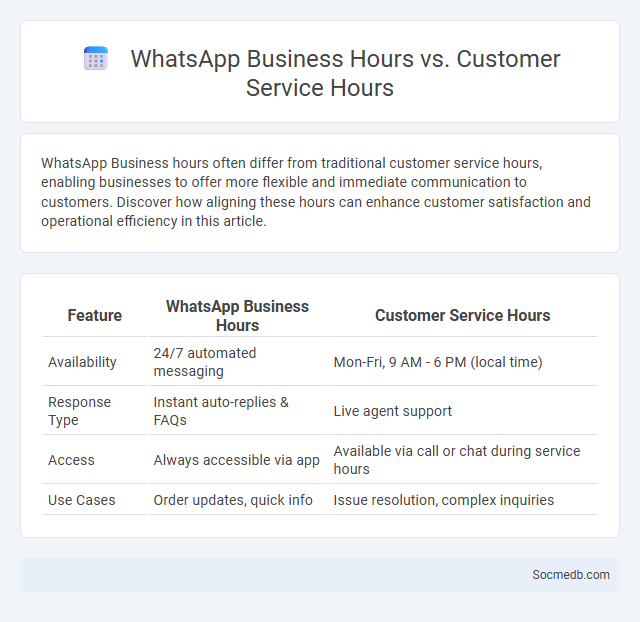 WhatsApp Business Hours vs. Customer Service Hours - What is The Difference?