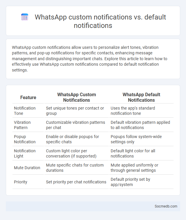 WhatsApp custom notifications vs. default notifications - What is The Difference?