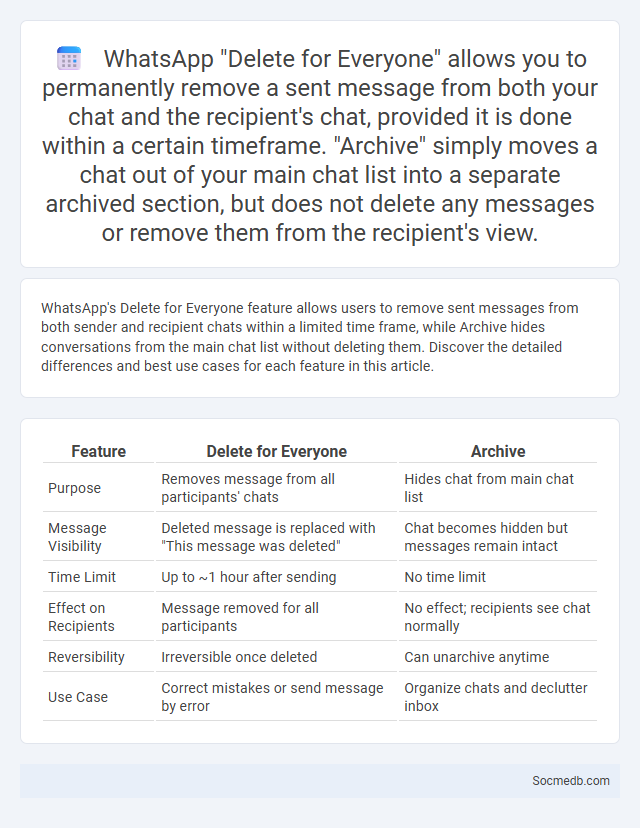 WhatsApp Delete for Everyone allows you to permanently remove a sent message from both your chat and the recipient's chat, provided it is done withi
