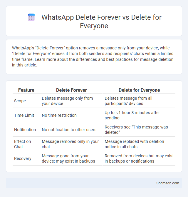 WhatsApp Delete Forever vs Delete for Everyone - What is The Difference?