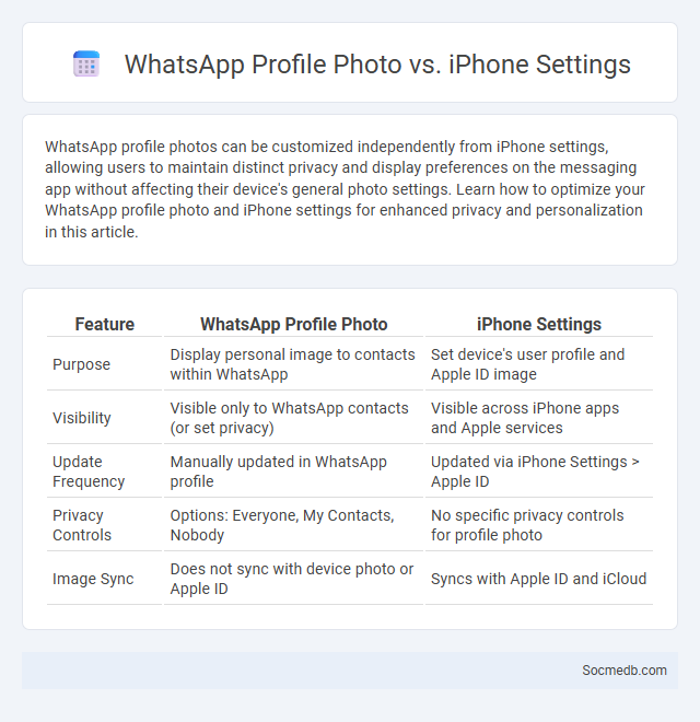 WhatsApp Profile Photo vs. iPhone Settings - What is The Difference?