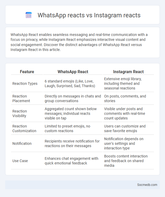 WhatsApp reacts vs Instagram reacts - What is The Difference?