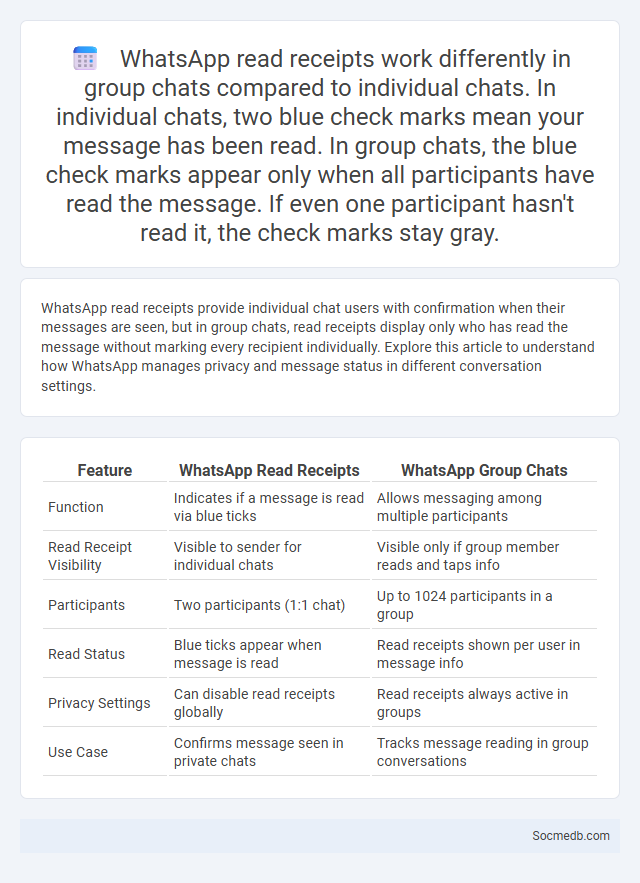 WhatsApp read receipts work differently in group chats compared to individual chats. In individual chats, two blue check marks mean your message has b