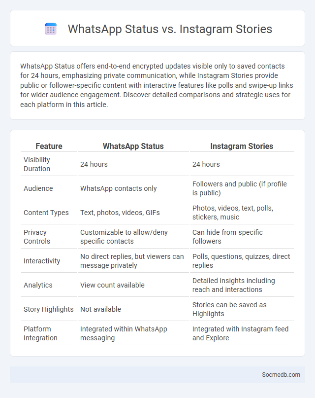 WhatsApp Status vs. Instagram Stories - What is The Difference?