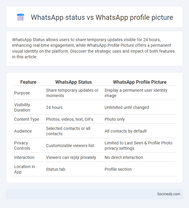 WhatsApp status vs WhatsApp profile picture - What is The Difference?