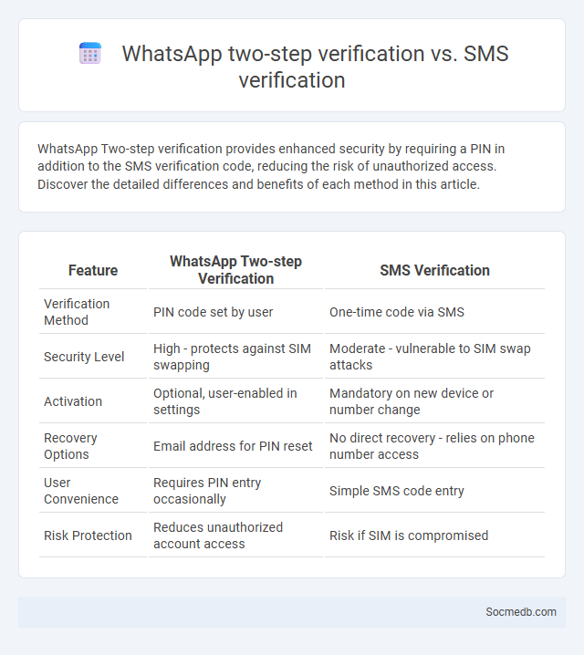 WhatsApp two-step verification vs. SMS verification - What is The Difference?