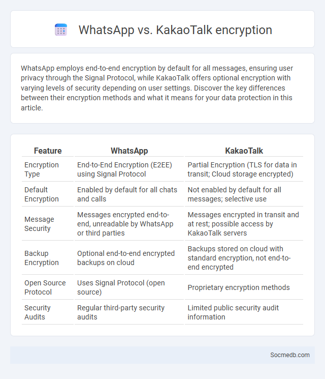 WhatsApp vs. KakaoTalk encryption - What is The Difference?