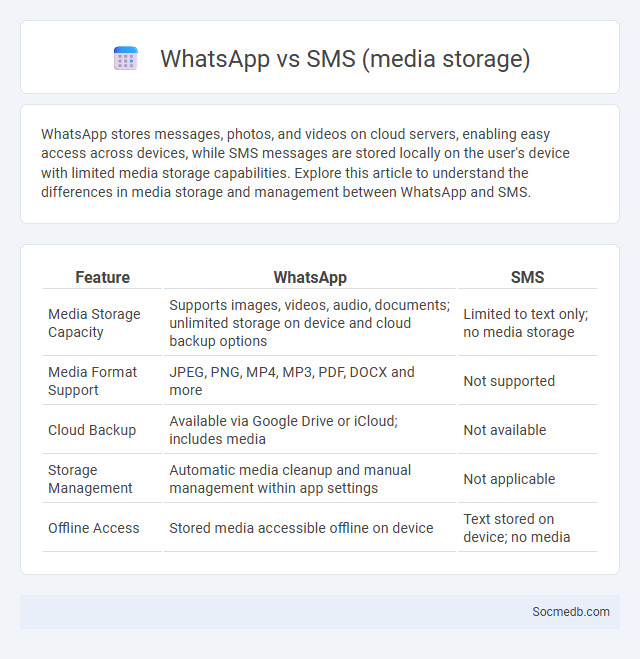 WhatsApp vs SMS (media storage) - What is The Difference?