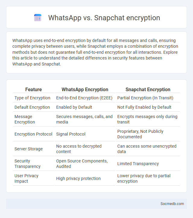 WhatsApp vs. Snapchat encryption - What is The Difference?