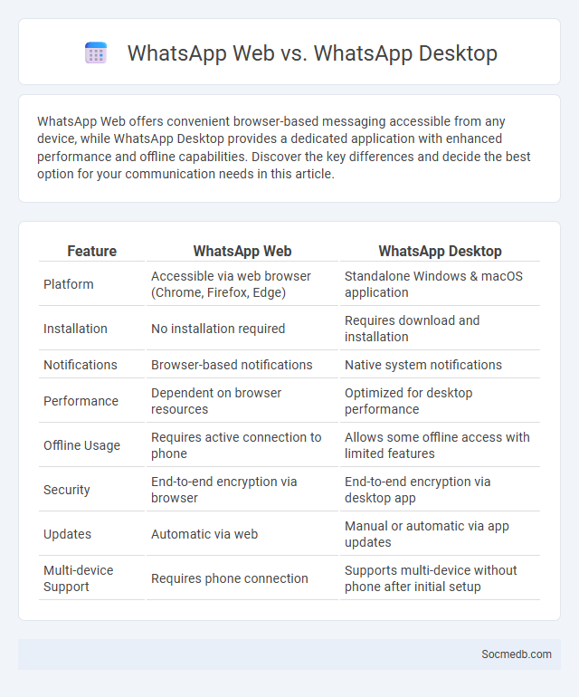 WhatsApp Web vs. WhatsApp Desktop - What is The Difference?