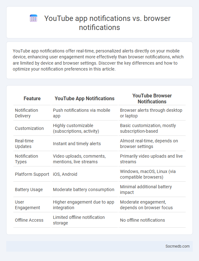YouTube app notifications vs. browser notifications - What is The Difference?