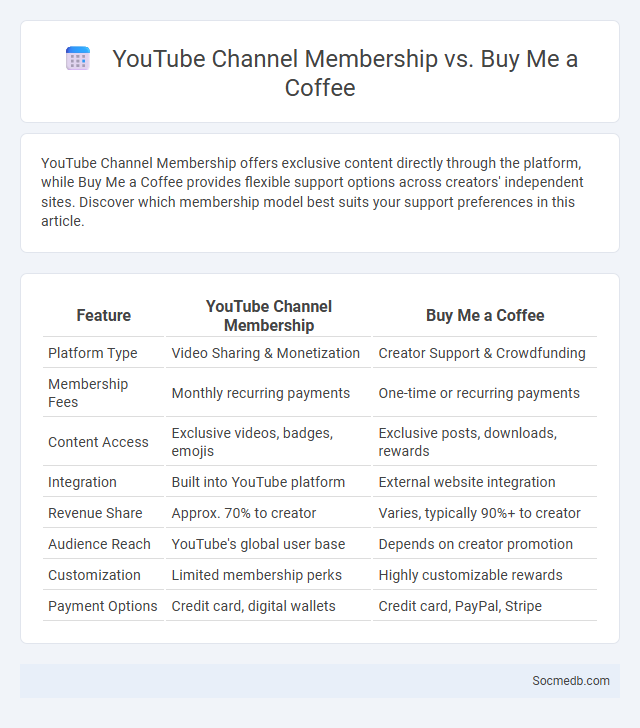 YouTube Channel Membership vs. Buy Me a Coffee - What is The Difference?