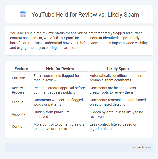 YouTube Held for Review vs. Likely Spam - What is The Difference?