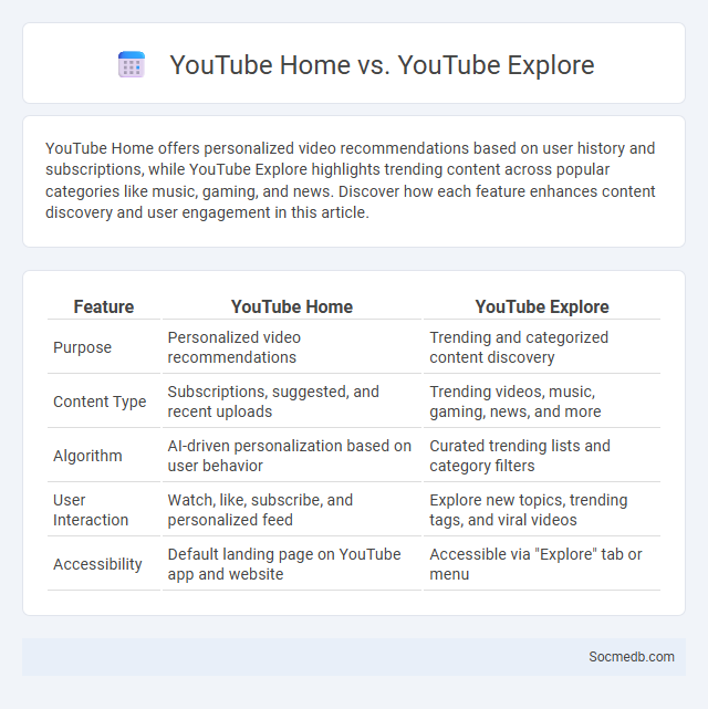 YouTube Home vs. YouTube Explore - What is The Difference?