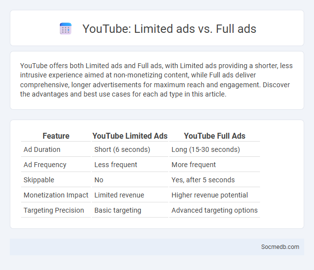 YouTube: Limited ads vs. Full ads - What is The Difference?