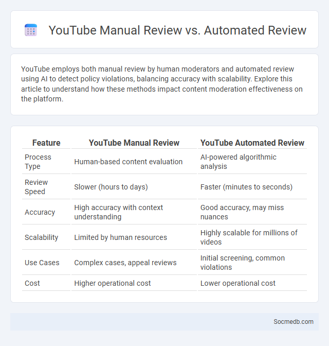 YouTube Manual Review vs. Automated Review - What is The Difference?