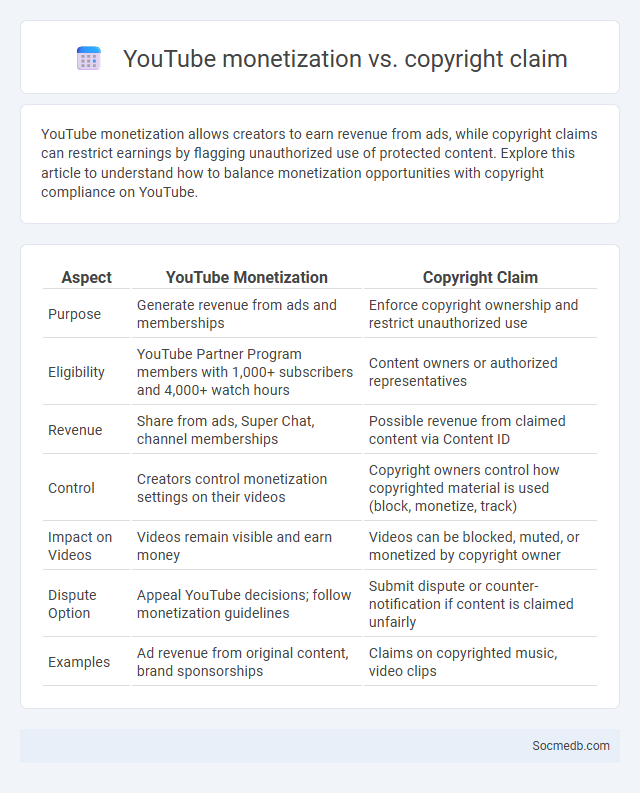 YouTube monetization vs. copyright claim - What is The Difference?