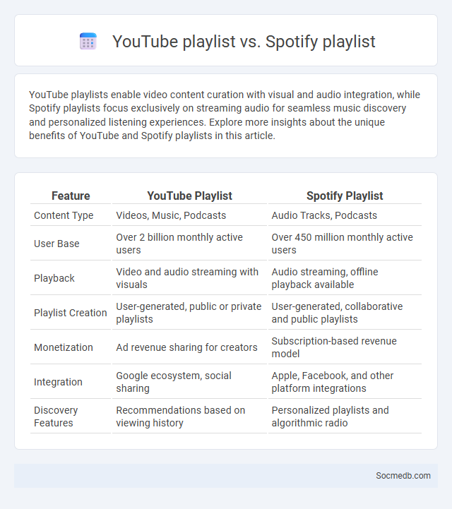 YouTube playlist vs. Spotify playlist - What is The Difference?