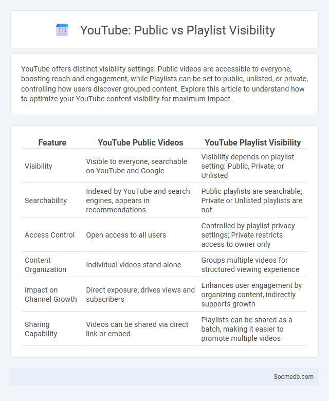 YouTube: Public vs Playlist Visibility - What is The Difference?