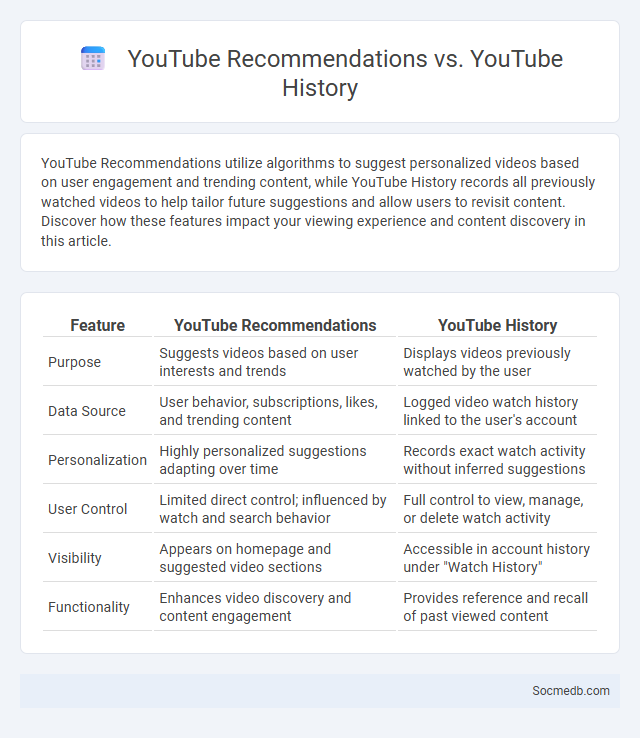 YouTube Recommendations vs. YouTube History - What is The Difference?