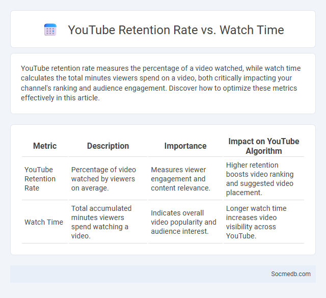 YouTube Retention Rate vs. Watch Time - What is The Difference?