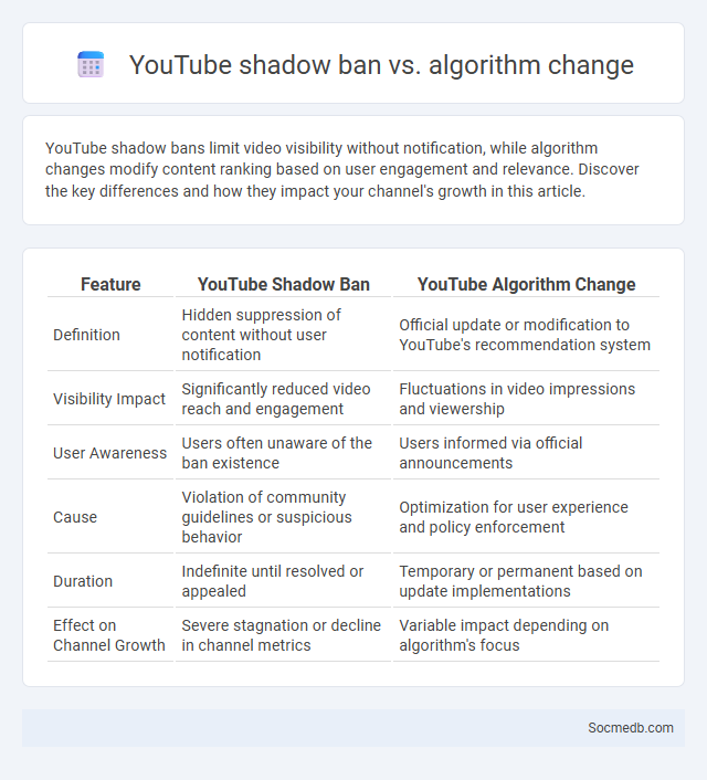 YouTube shadow ban vs. algorithm change - What is The Difference?